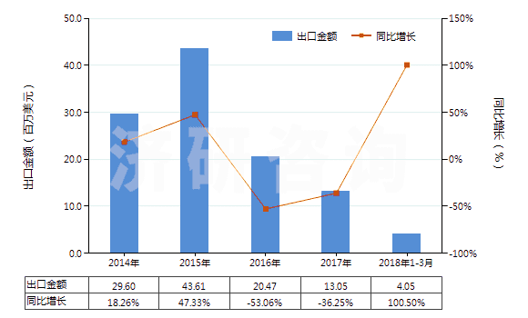 2014-2018年3月中國與碳黑或硅石混合未硫化的復(fù)合橡膠（初級形狀或板、片、帶）(HS40051000)出口總額及增速統(tǒng)計